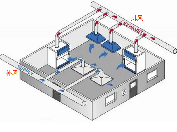 實驗室排風(fēng)系統(tǒng)